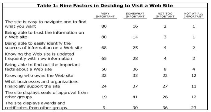 Nine Factors in Deciding to visit