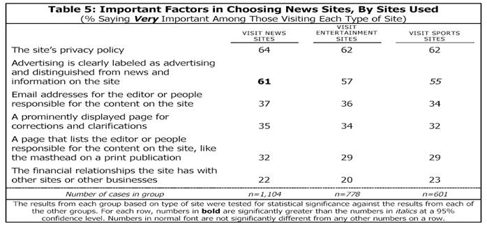 Important Factors in choosing News